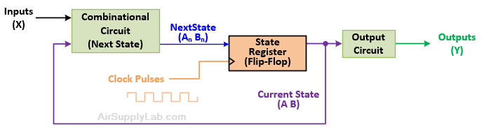 MealyStateMachineDiagram