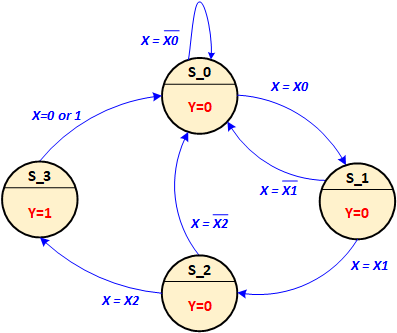 MooreStateDiagram exp11 3