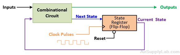 SequentialCircuitBlockDiagram