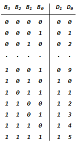 Binary2DecimalTable