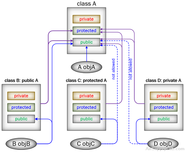 Diag accessSpecifier