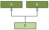 UML MultipleInheritance