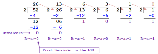 Dec2Bin DivisionRemainder IntegralPart