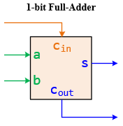 1 bit FullAdder