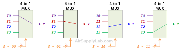 MUX 2to1 InputLineSelection