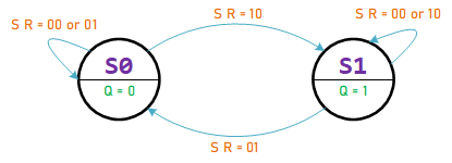 StateDiag SR FlipFlop