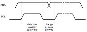 BitTransferOnTheI2c Bus s