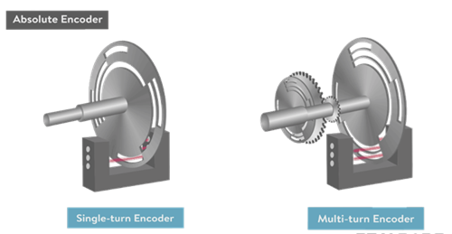 Absolute Encoders SingleMulti Turns