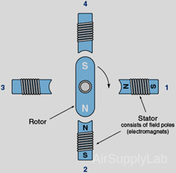 StepperMotor InternalComponent s