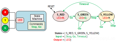 StoplightController SM