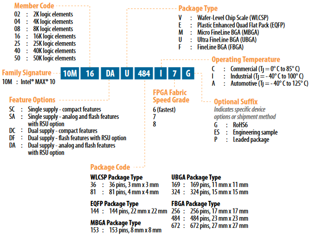 MAX10 ChipNumbers