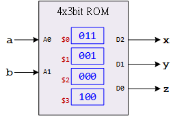 ex01 RomForCombCircuit