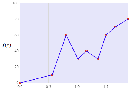 plot LinearIinterpolation