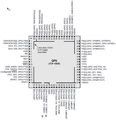 PSoC5LP 68pin QFN VDDIO Pinout s