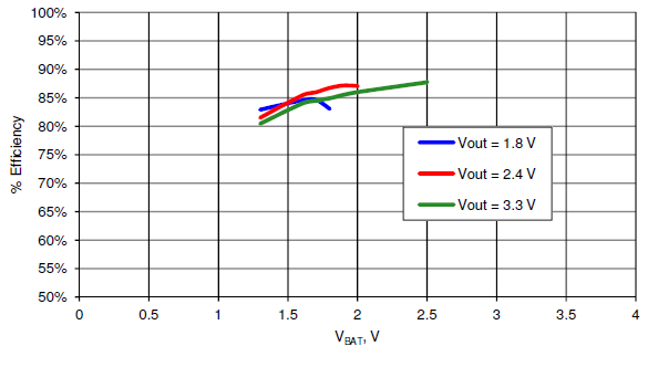 PSoC5LP BoostConverter Eficiency 22uH