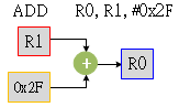 AddrModes reg imm1