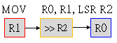 AddrModes reg scaled1