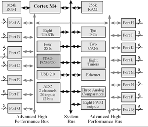 TM4C1294 Architecture s